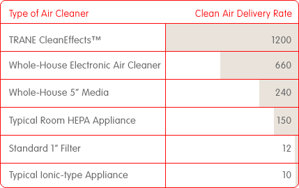 TRANE CleanEffects